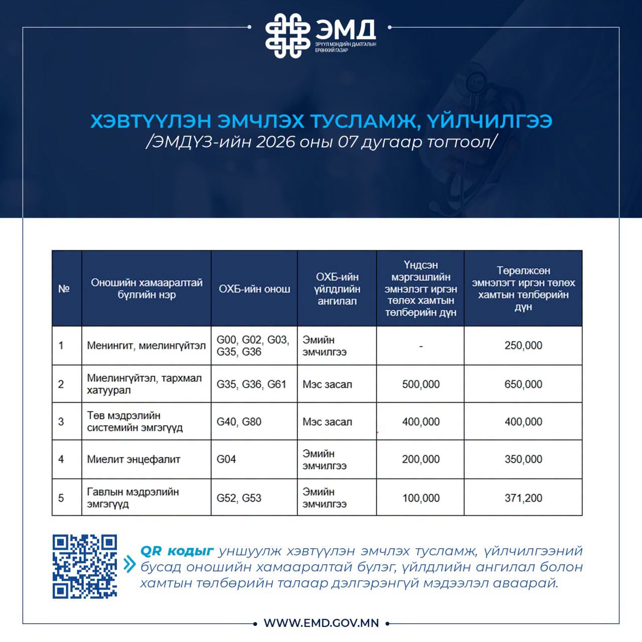 544 оношийн хамааралтай бүлгийг Эрүүл мэндийн даатгалын сангаас санхүүжүүлэхээр баталсан