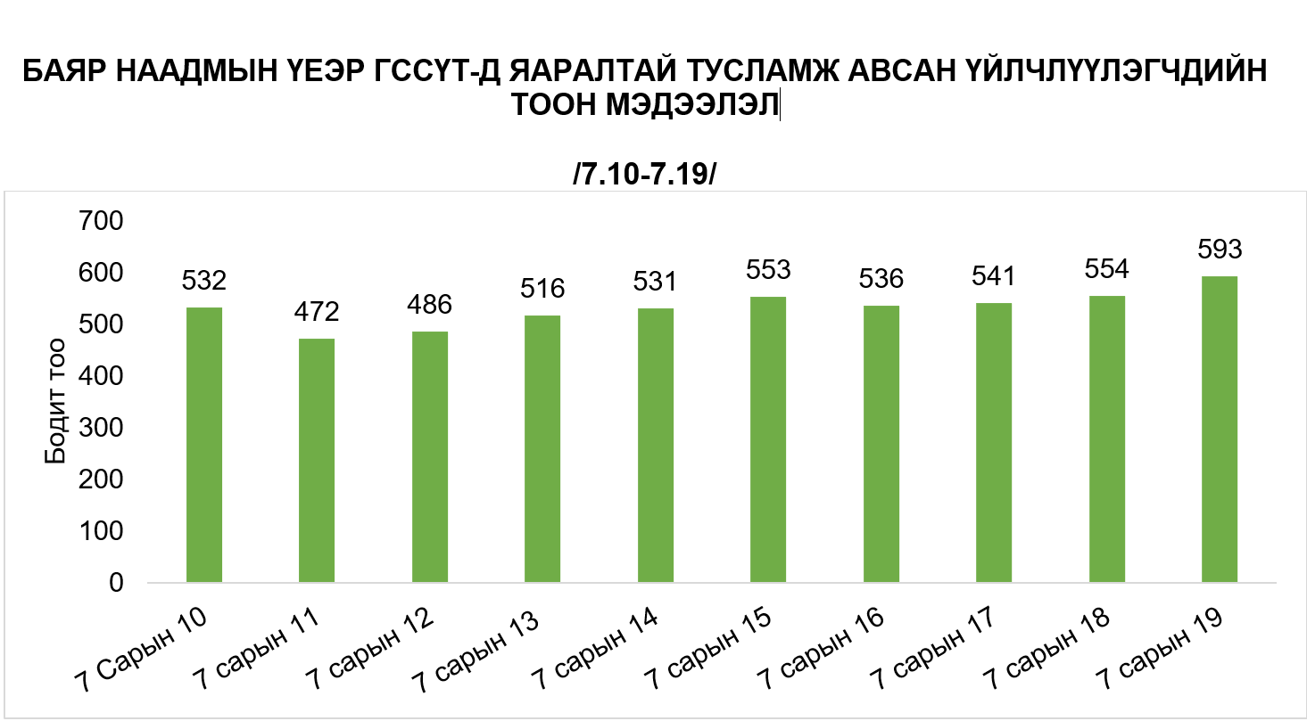 Наадмын амралтын өдрүүдэд ГССҮТ-д 5314 хүн яаралтай тусламж үйлчилгээ авчээ