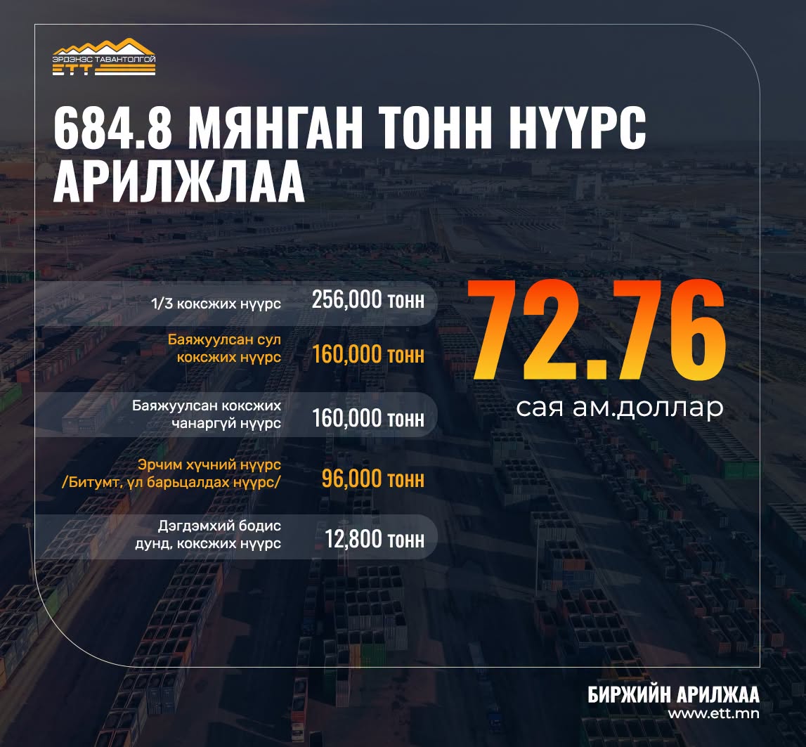 Биржээр 684.8 мянган тонн нүүрс арилжжээ