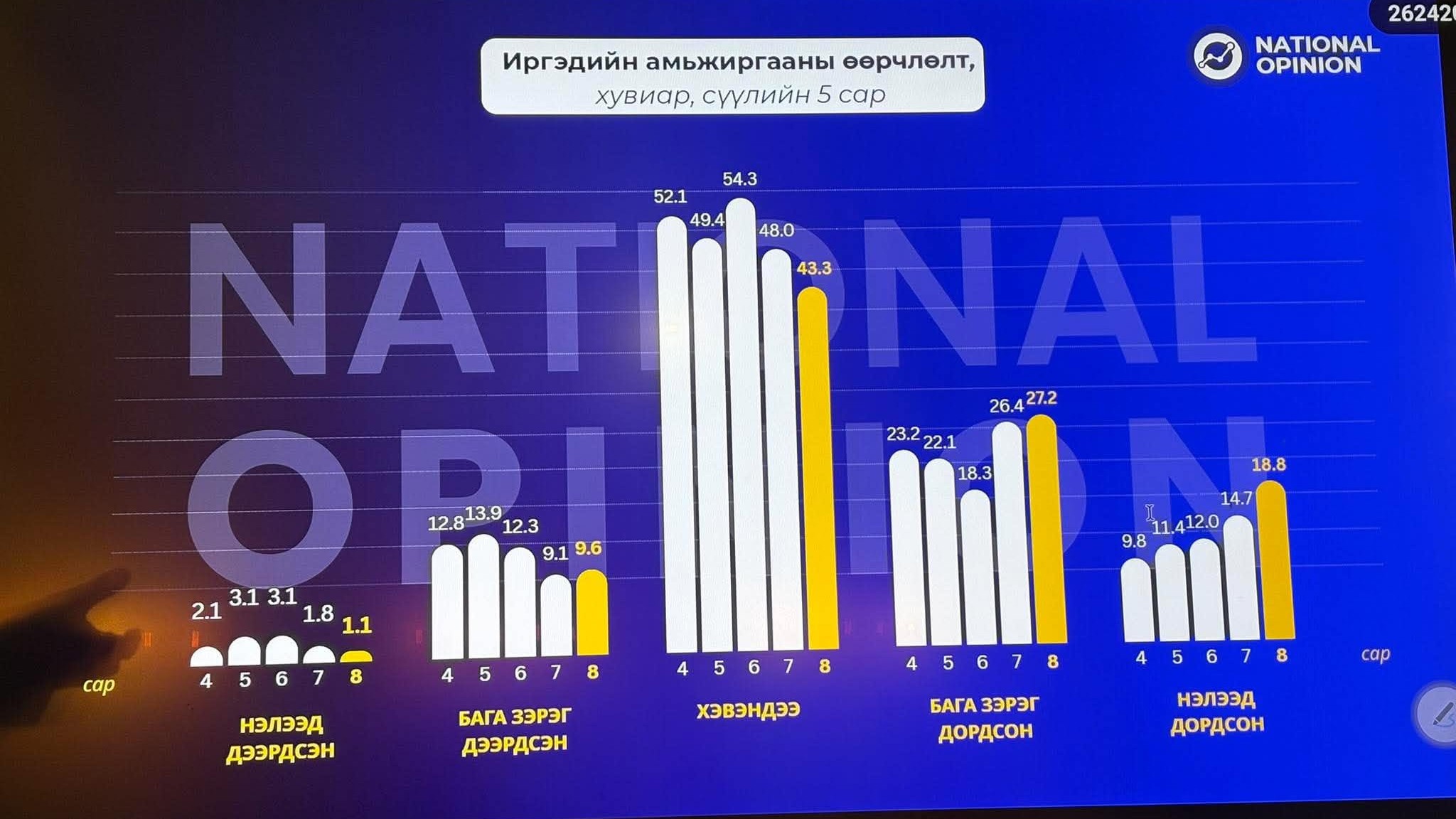 NATIONAL OPINION:  Судалгаанд оролцогчдын 46 хувь нь сүүлийн гурван сард "амьжиргаа нь дордсон" гэж хариулжээ